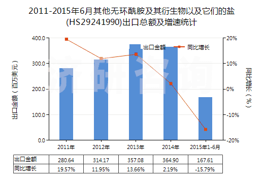 2011-2015年6月其他無環(huán)酰胺及其衍生物以及它們的鹽(HS29241990)出口總額及增速統(tǒng)計